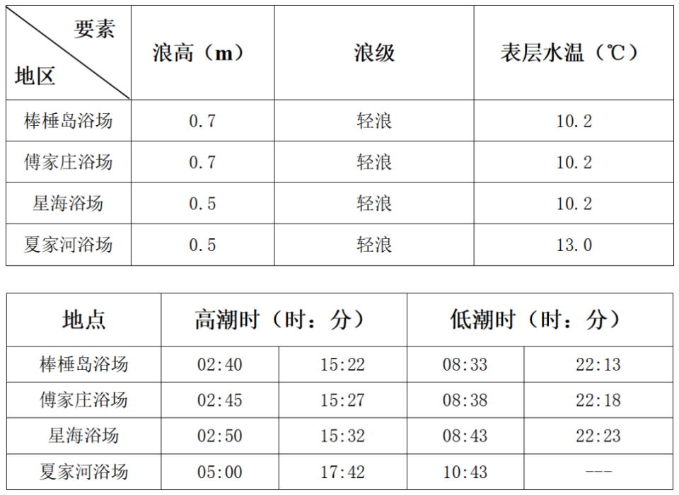 7米,表层水温10.2℃;皮口港附近海域浪高0.5米,表层水温1