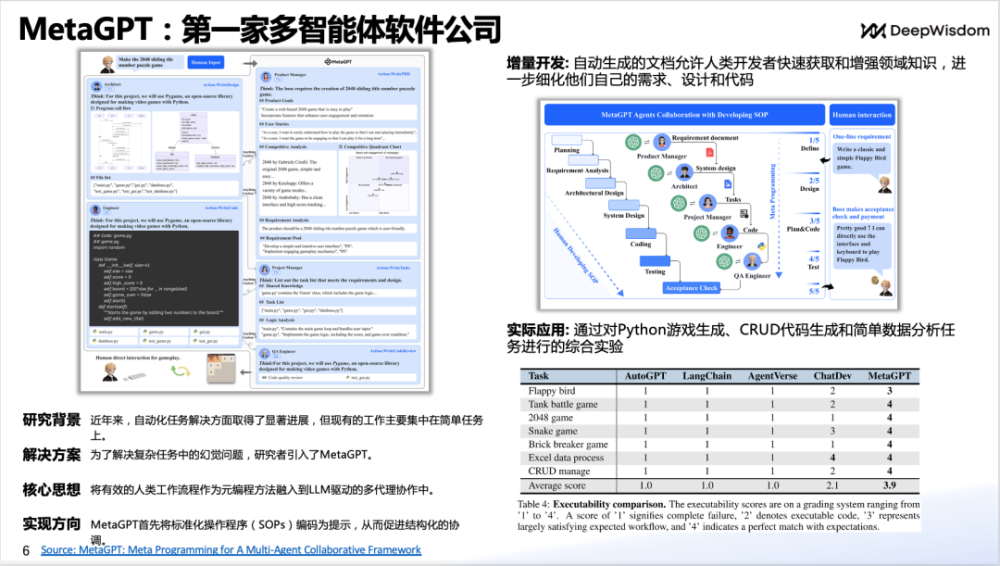 DeepWisdom（MetaGPT）CEO吴承霖：告别传统编程，多智能体如何全新定义代码生成 · 原文图片 7