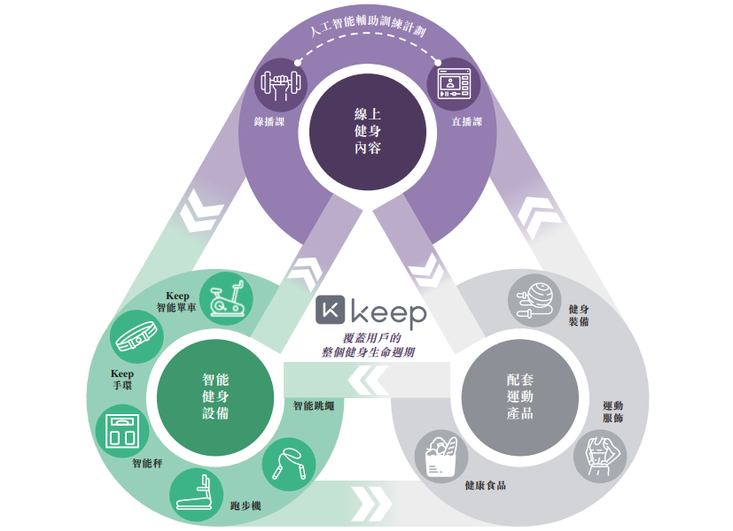市值159亿港元！榜一大哥Keep为运动科技股打样_腾讯新闻