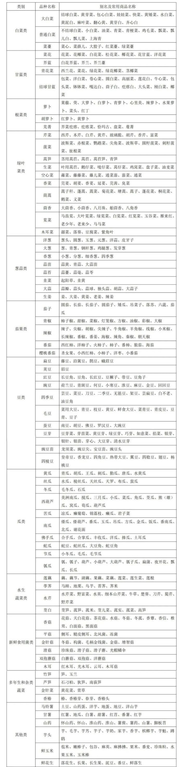 蔬菜别名及常用商品名称对照表鲜活农产品品种目录畜禽,水产品,瓜果