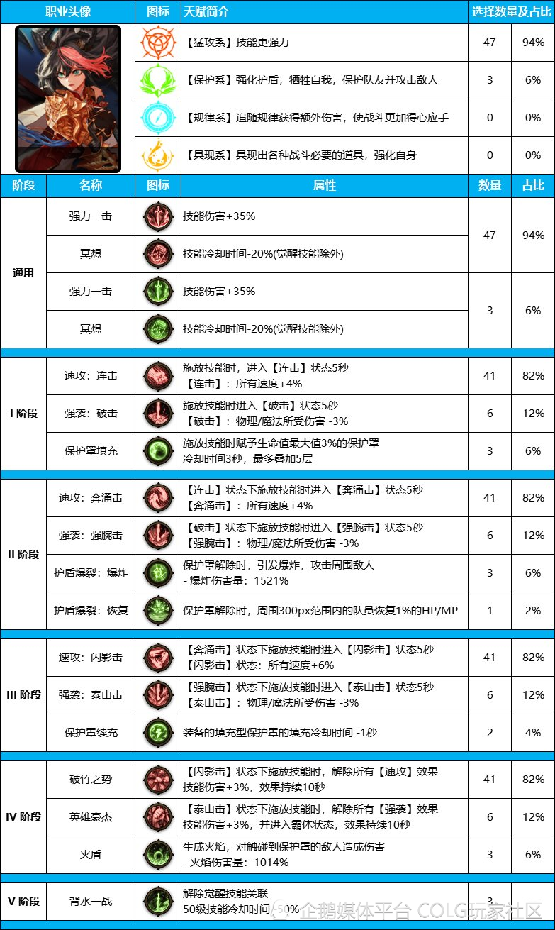 dnf攻略常规路线少有新意韩服暗夜守护者新天赋参考