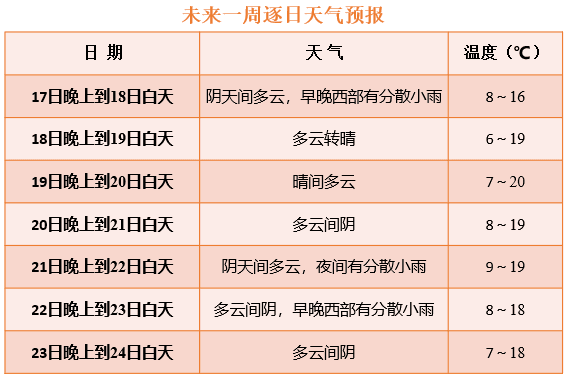 成都周末气温回升这三日天气晴好