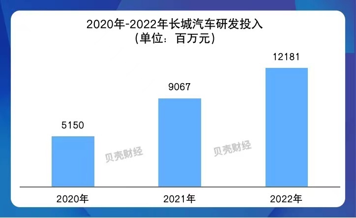 去年净利润同比增超两成，长城汽车今年将推10余款新车加速转型_腾讯新闻