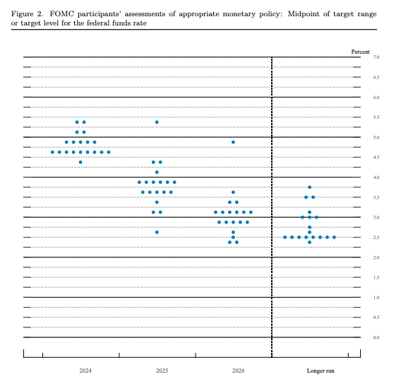 美联储点阵图:重中之重!怎么看?