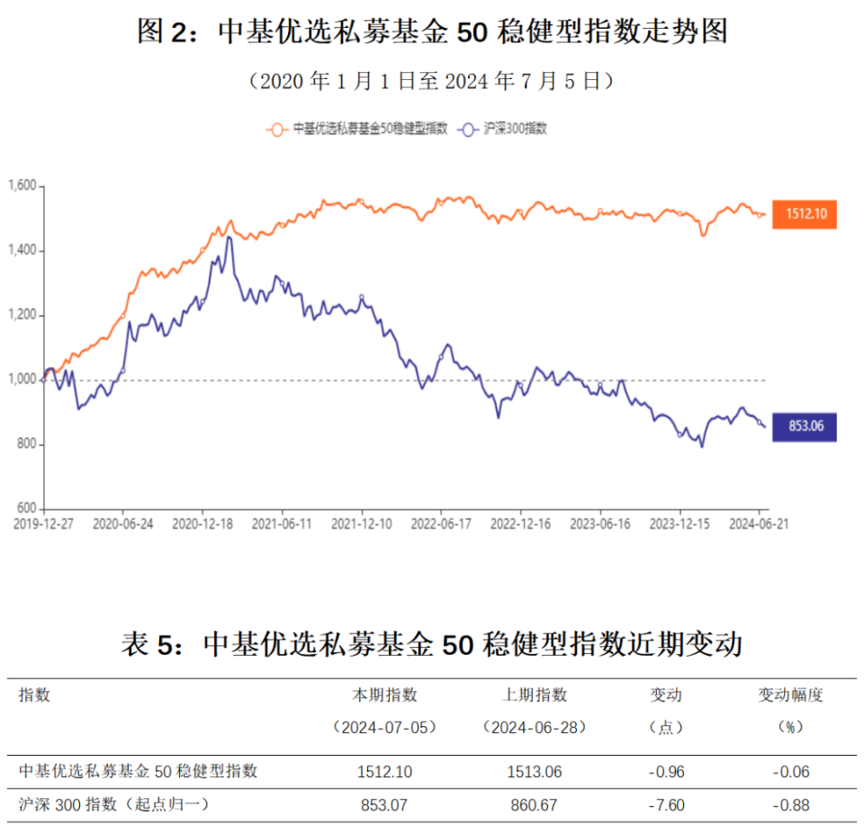 中基私募50指数周报来了!