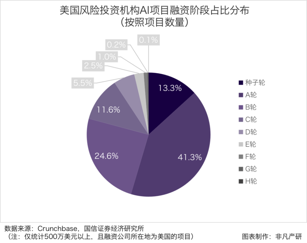 行业洞察 | 全球风险投资遇冷，AIGC赛道能否一枝独秀？ · 原文图片 10