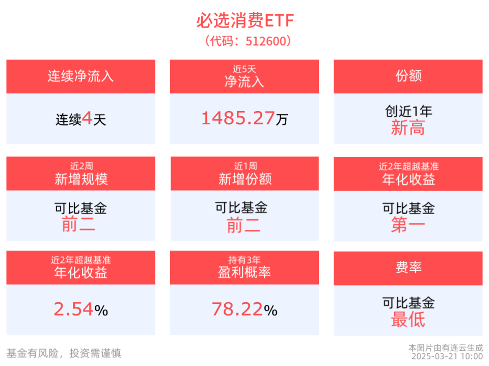 消费复苏预期趋浓，必选消费ETF连续4天净流入