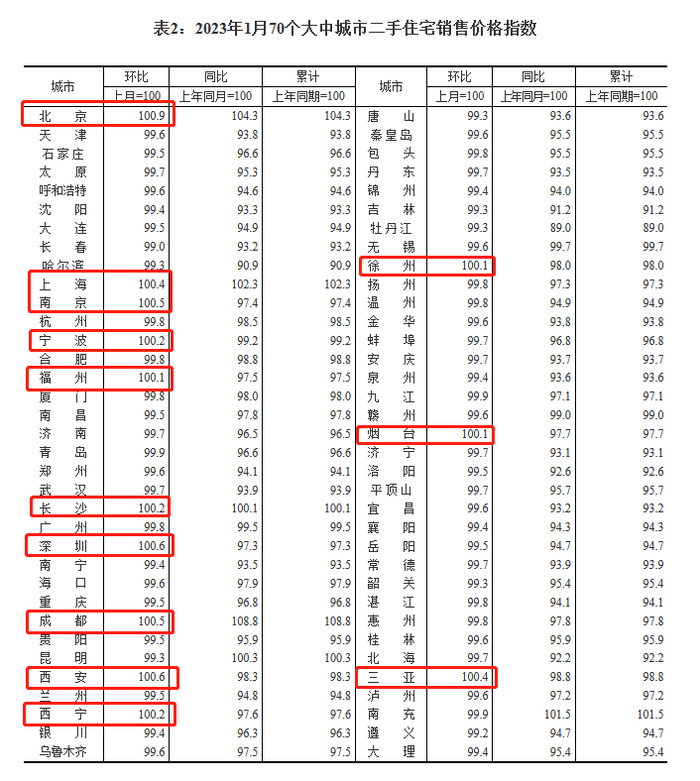 1月济南新房、二手房销售价格环比继续下降，新房价格已三连跌_腾讯新闻