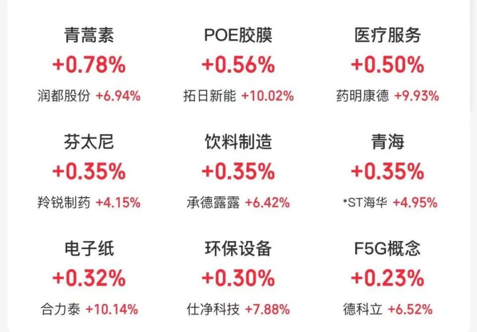 四大指数集体低开,医药、食品饮料板块涨幅居前,旅游、航空股下跌