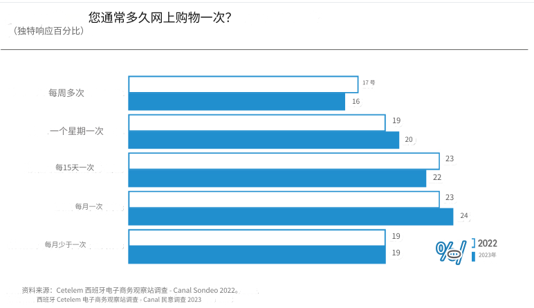 西班牙直播购物暴涨144%，跨境电商持续升温图2