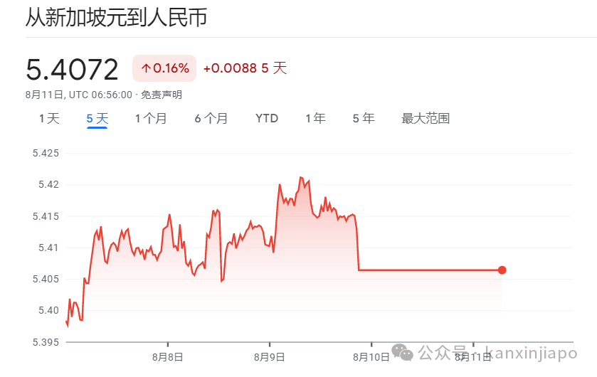 今天(8月11日)再查询汇率时,发现汇率已回落到54072