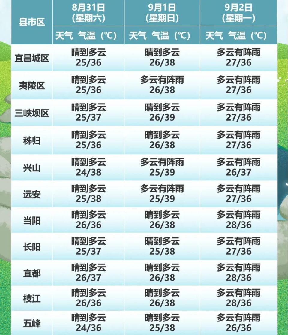 宜昌天气预报今日情况