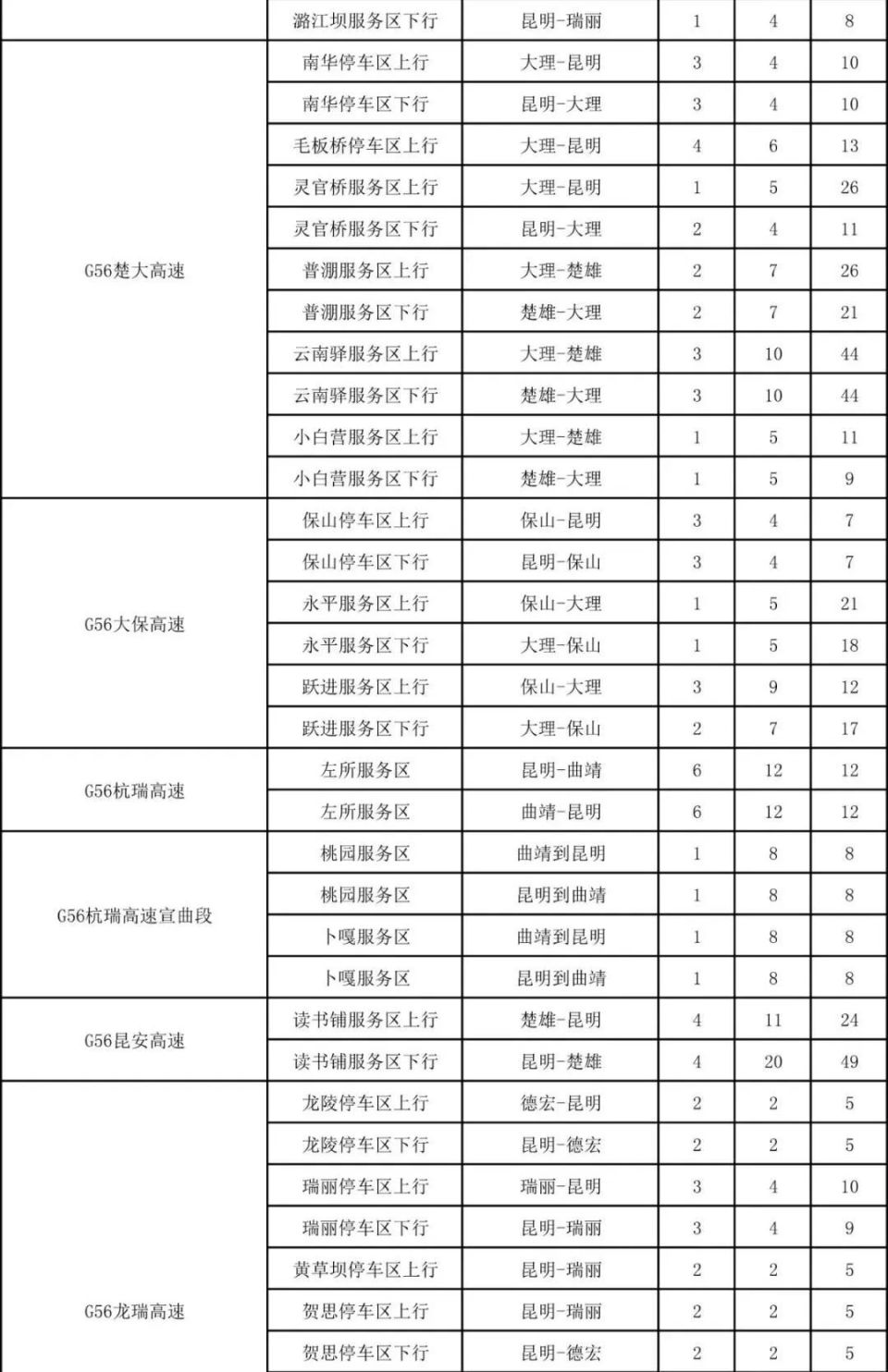 新能源车主,云南高速公路服务区充电桩分布图请查收