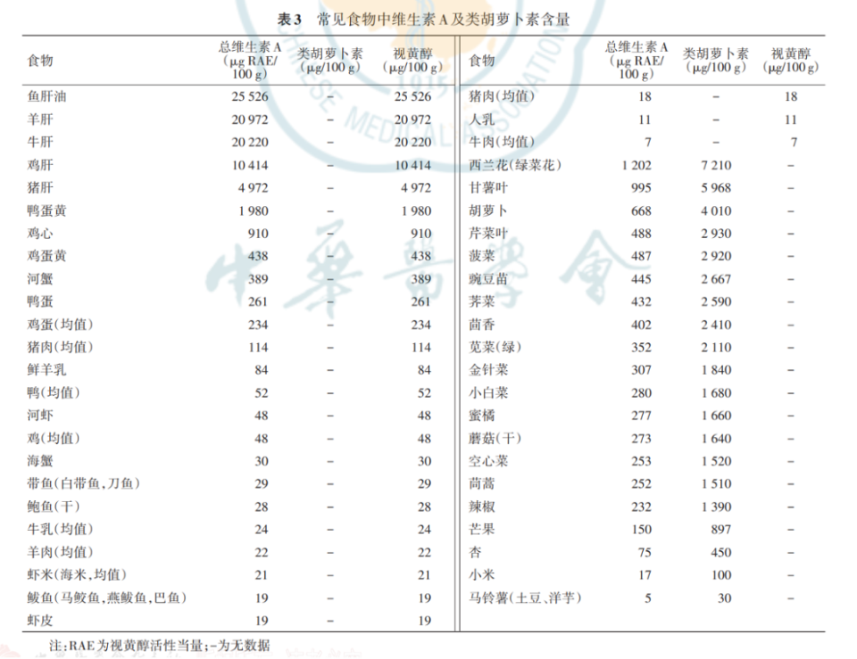 最新专家共识说我国儿童缺乏维生素a?儿科医生劝你别着急补!_腾讯新闻