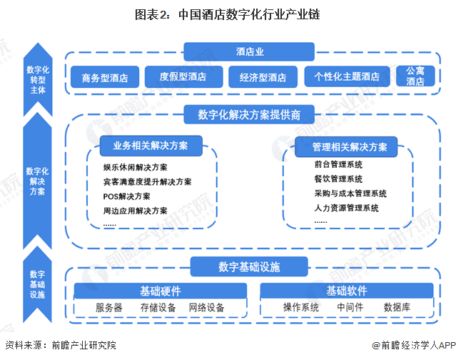 预见2024：《2024年中国酒店数字化行业全景图谱》(附市场现状、竞争格局和发展趋势等)_腾讯新闻