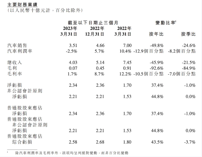 一季度巨亏23.4亿，小鹏汽车还有救吗？