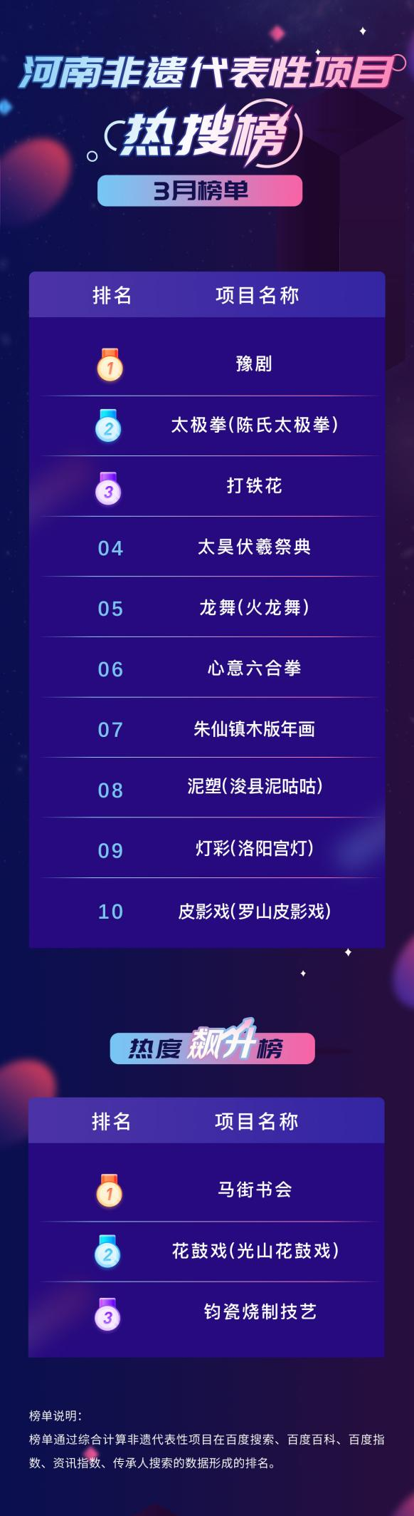 3月份非遗热搜榜发布来看看哪些项目和传承人上榜了