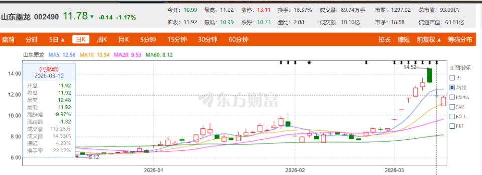 山东墨龙股价连续飙升后回落 去年归母净利润仅为400万元-600万元_腾讯新闻