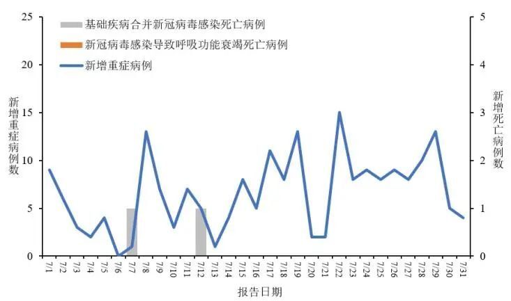 据中国疾病预防控制中心公布的7月份全国新型冠状病毒感染疫情情况