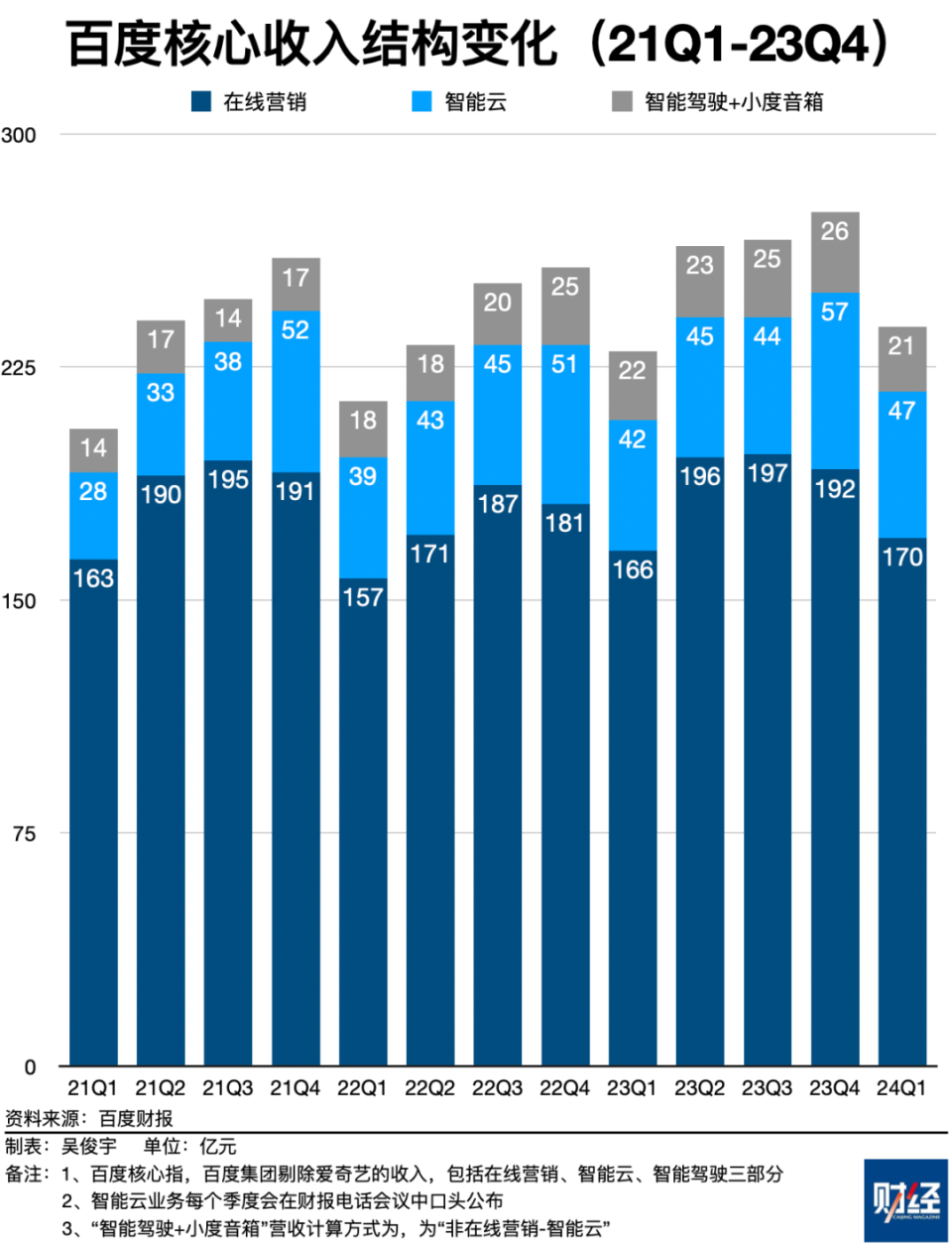 财报解读｜百度三大业务加速AI化，李彦宏称大模型实惠高效是下一目标-腾讯新闻