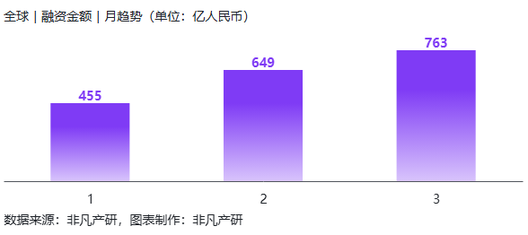 Q1全球AIGC投融资报告：行业融资总额1867亿元，国内为188亿元 · 原文图片 9