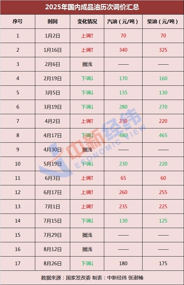 国内油价新一轮调价窗口9月9日24时开启，或年内第五次搁浅_腾讯新闻