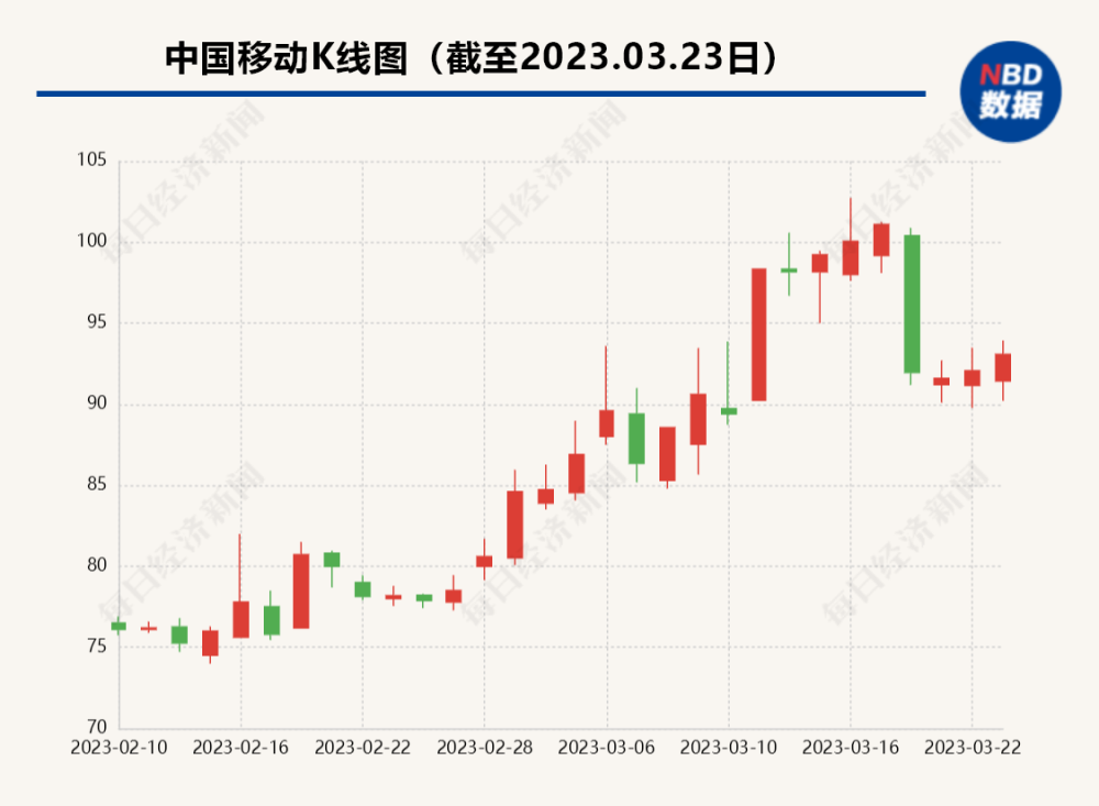 营收超9300亿元，分红超470亿港元！中国移动年报出炉作者西西子2023已更新(头条/新华网)