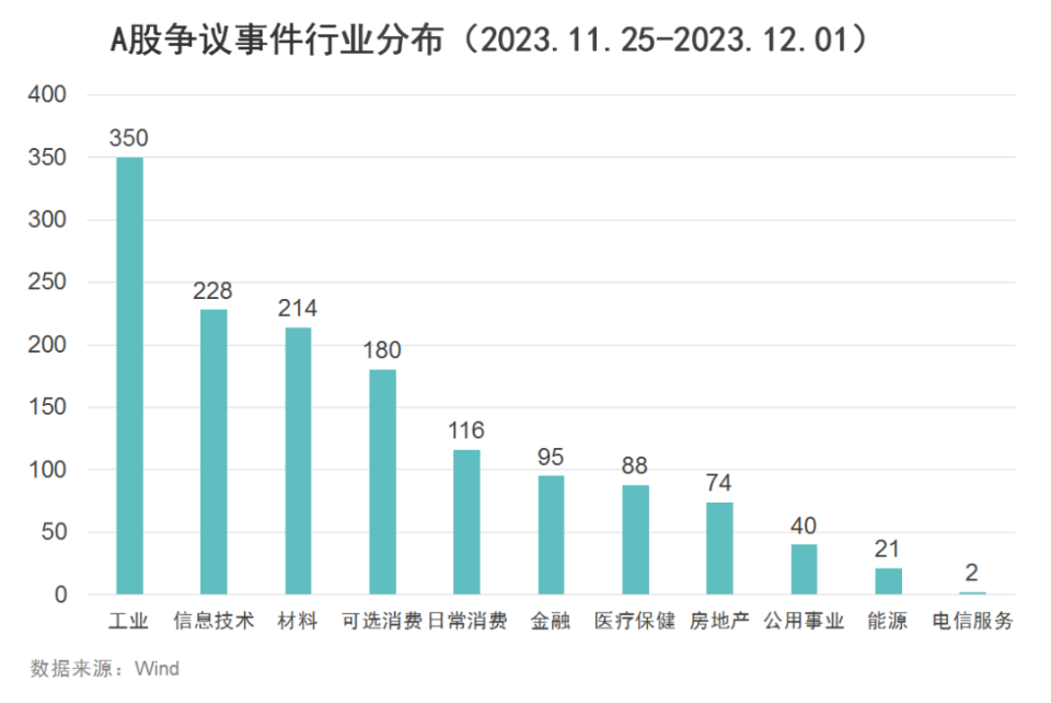 Wind ESG周报（2023.11.25-2023.12.01）_腾讯新闻