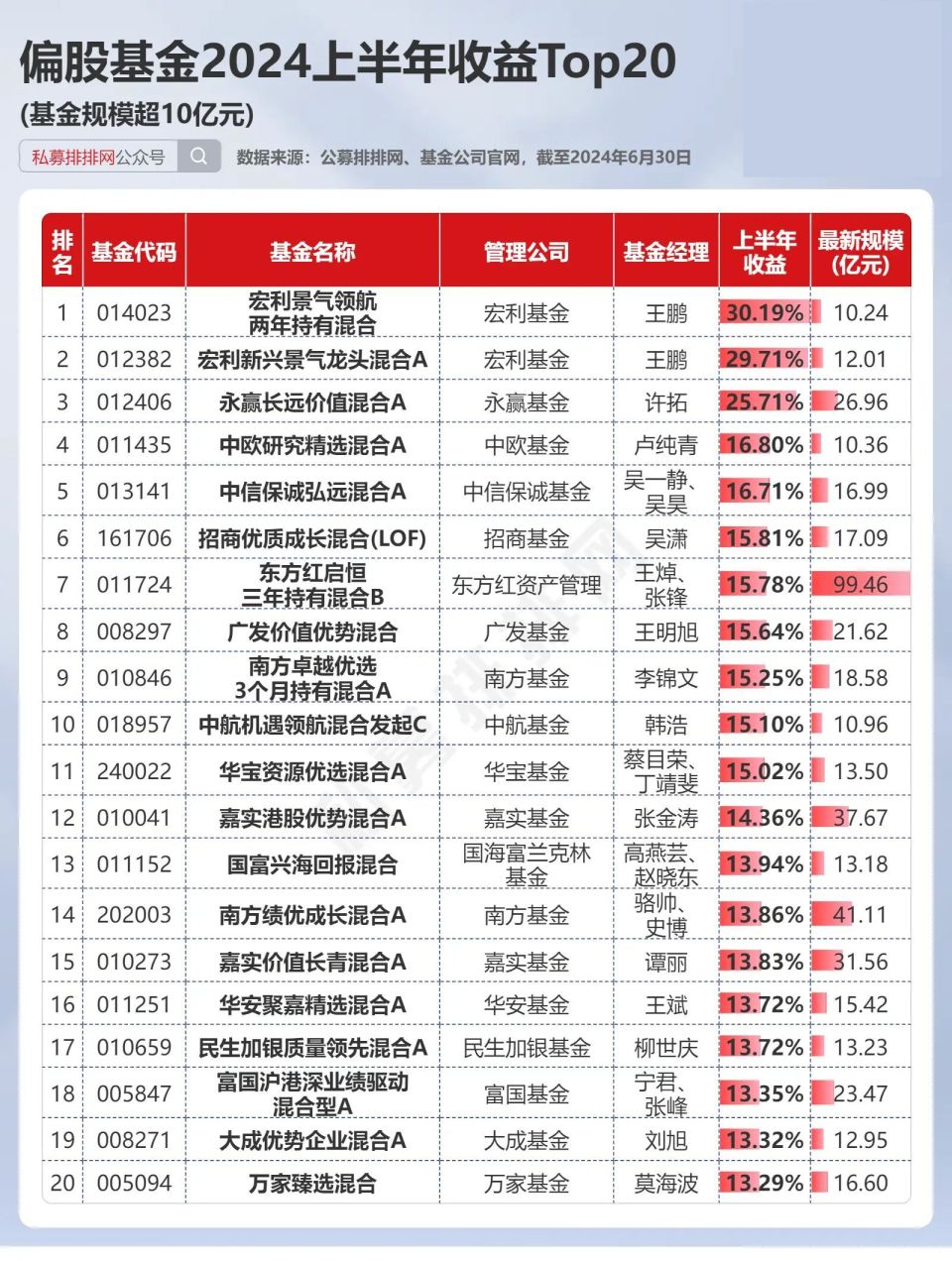 公募基金上半年20强揭晓！布局美股的QDII表现亮眼！-腾讯新闻