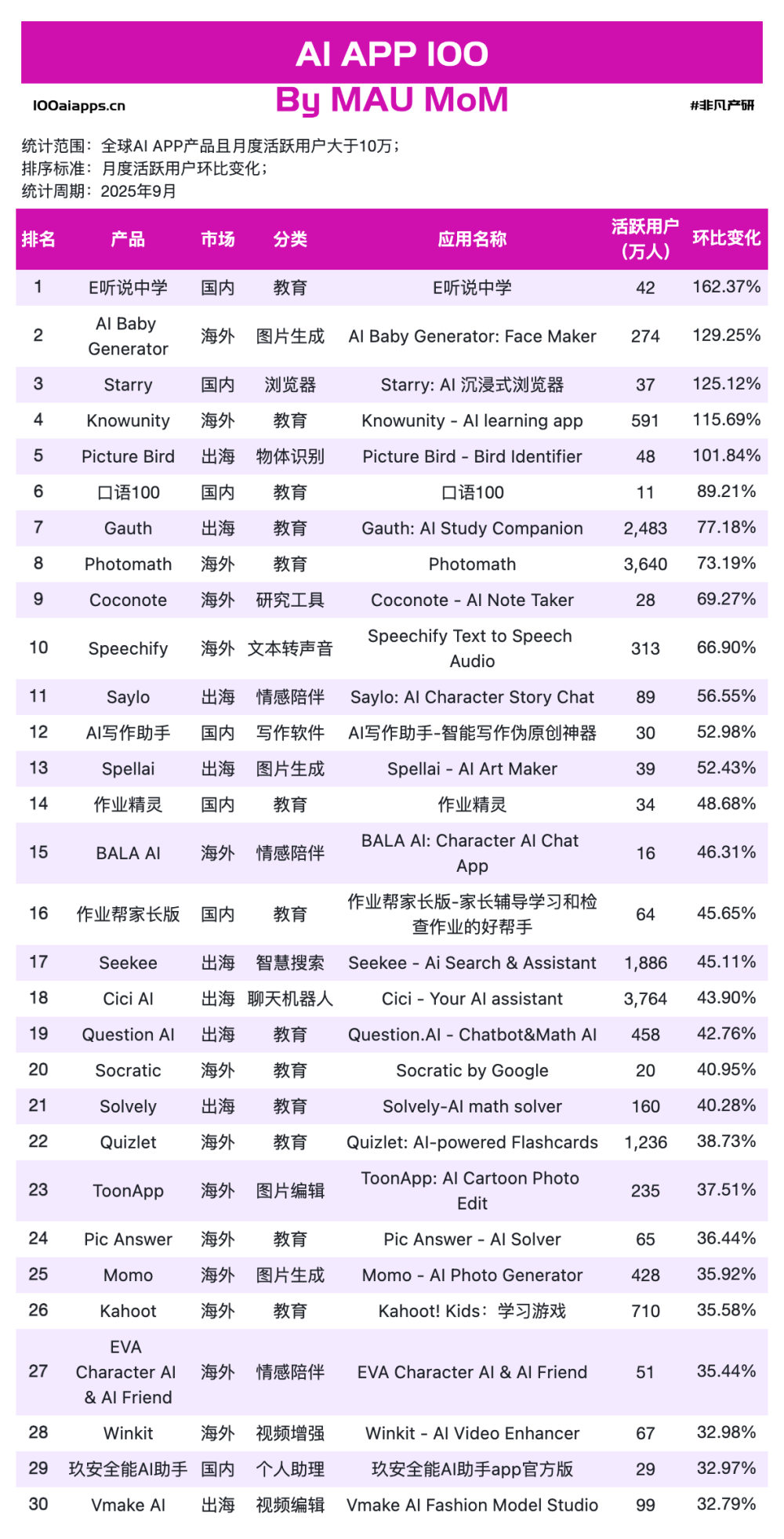 教育类 AI App 集体爆发：9月MAU增长贡献超30%｜2025年9月AI百强榜 · 原文图片 7