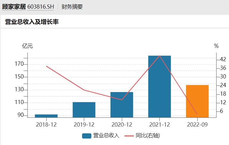 顾家家居千亿市值路上的“质量坎儿”_腾讯新闻