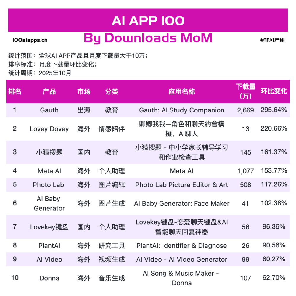 不炫技的 AI，涨得更快，17 款 AI App接住了人间烟火｜2025年10月AI百强榜 · 原文图片 1
