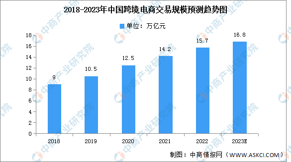 2023年中國跨境電商市場現狀及發展趨勢預測分析圖