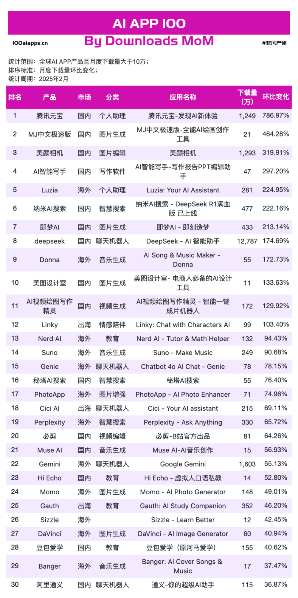 a16z发布了AI应用 TOP100，最大的趋势是中国应用已崛起 · 原文图片 14
