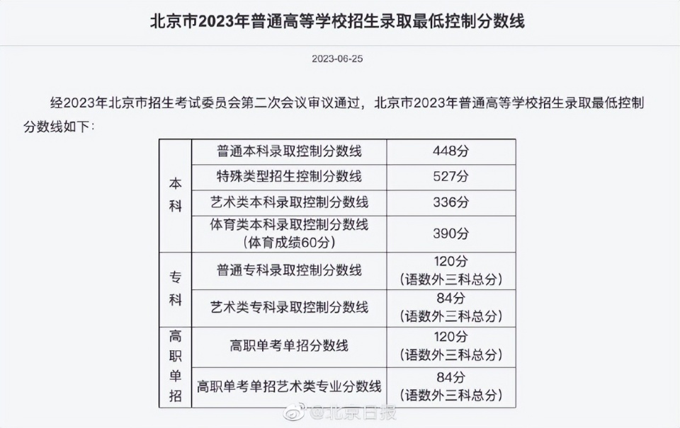 北京2023高考分數線公佈