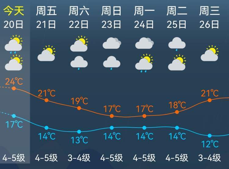 从30到17上海这周过山车开猛了冷空气即将驾到这个周末要下雨晨天气