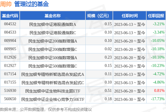 Minsheng plus silver quantitative Chinese hybrid A fund manager change： increase Zhou Shuai as fund manager