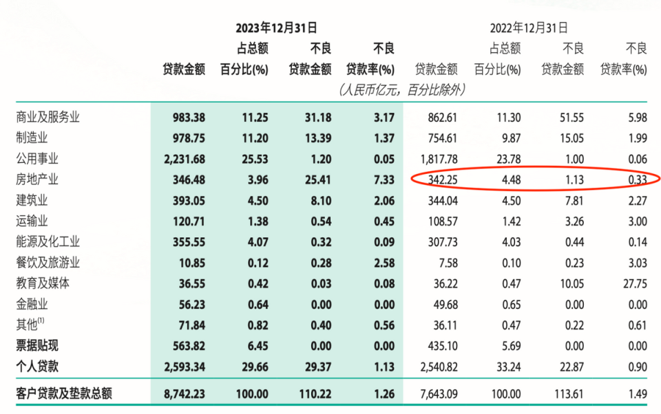 三任董事長被查、大額罰單不斷，徽商銀行2023年公司房地產(chǎn)不良貸款率7.33%