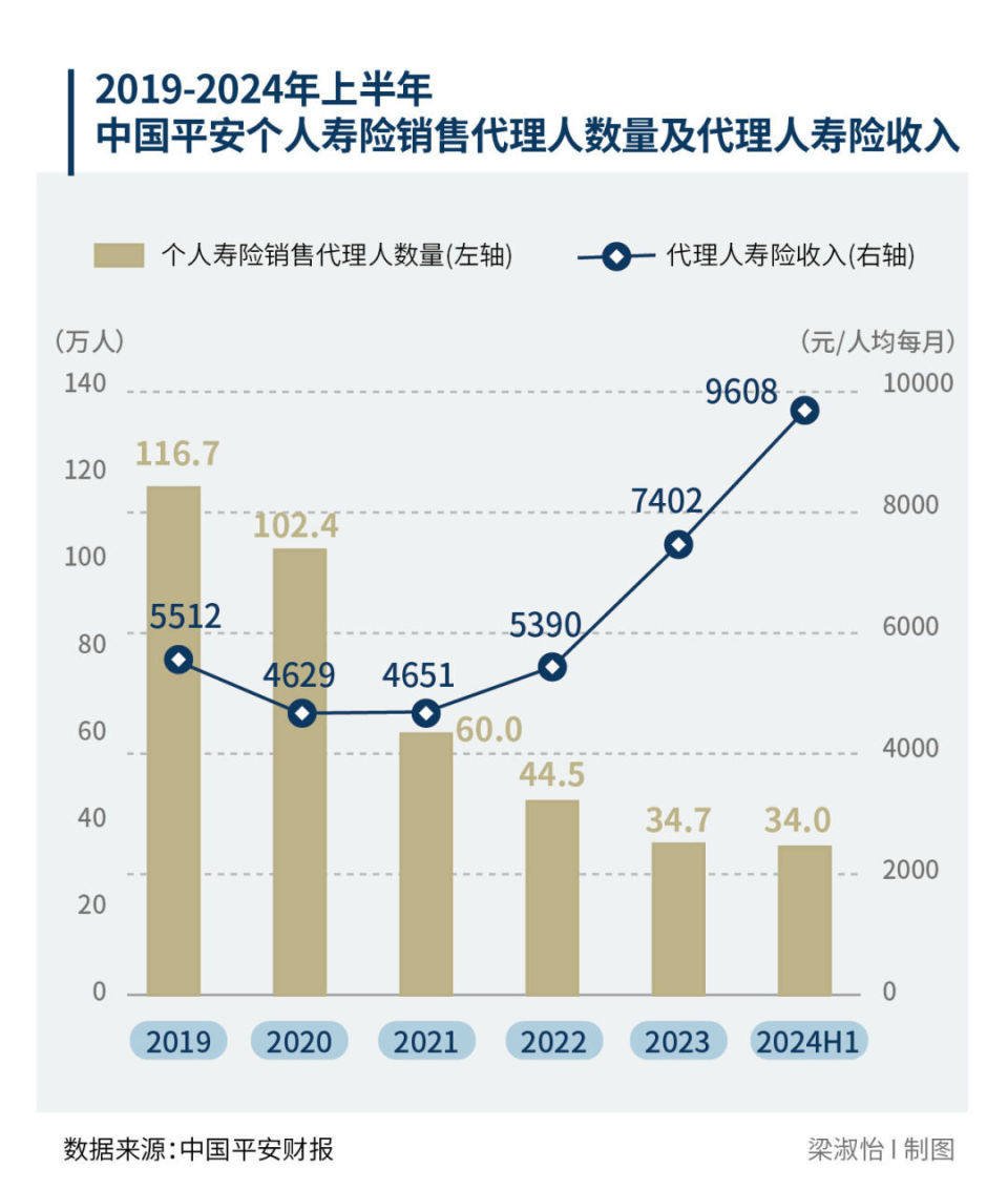 高素质的个人代理人队伍俨然是一家寿险公司可持续发展的核心竞争力