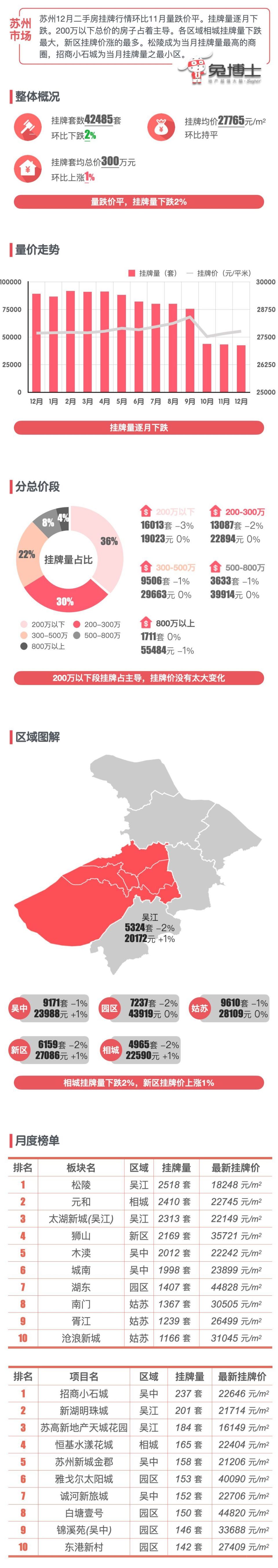 最新｜苏州2023年12月二手房行情解读_腾讯新闻