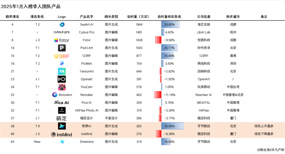 LiblibAI之外，成都游戏老炮力压Midjourney登顶全球AI生图榜首 · 原文图片 5