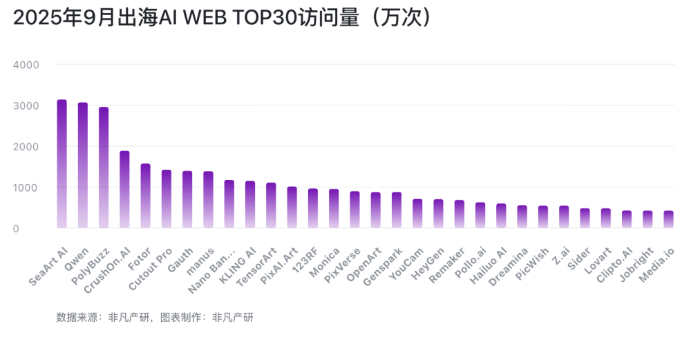 从Nano Banana到Sora2：某出海AI抢模型红利增长781%｜2025年9月AI百强榜 · 原文图片 3