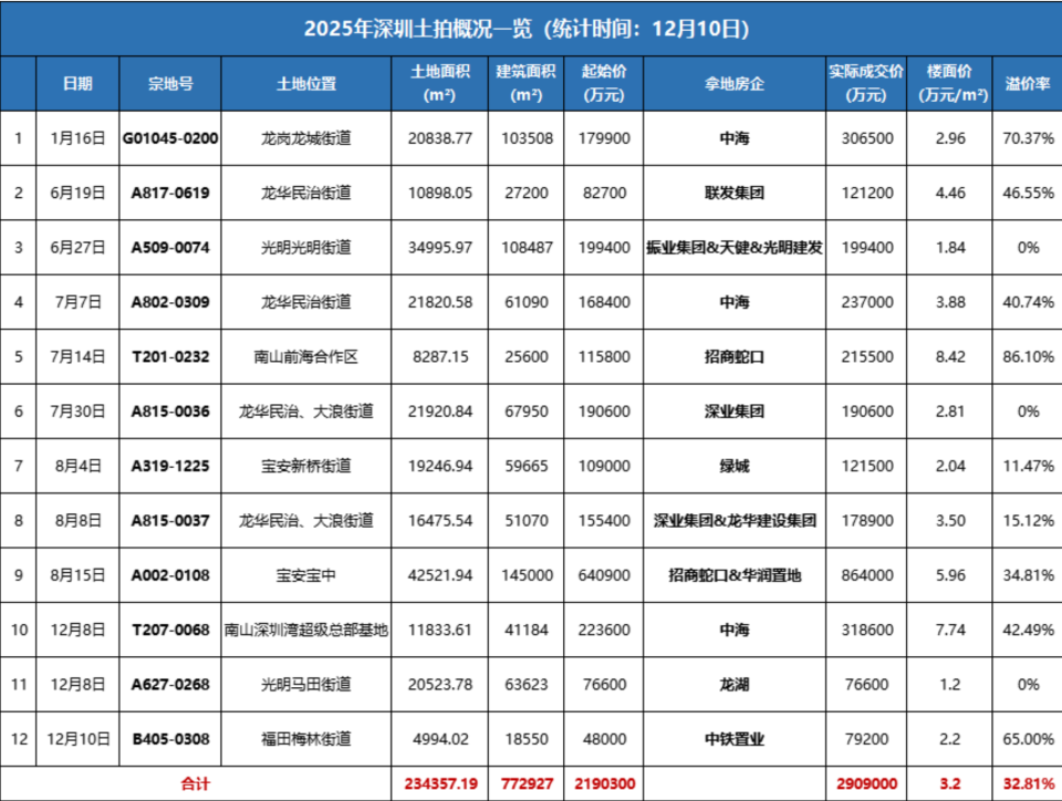 290亿！深圳全年宅地土拍收官：平均溢价率创近6年来新高_腾讯新闻