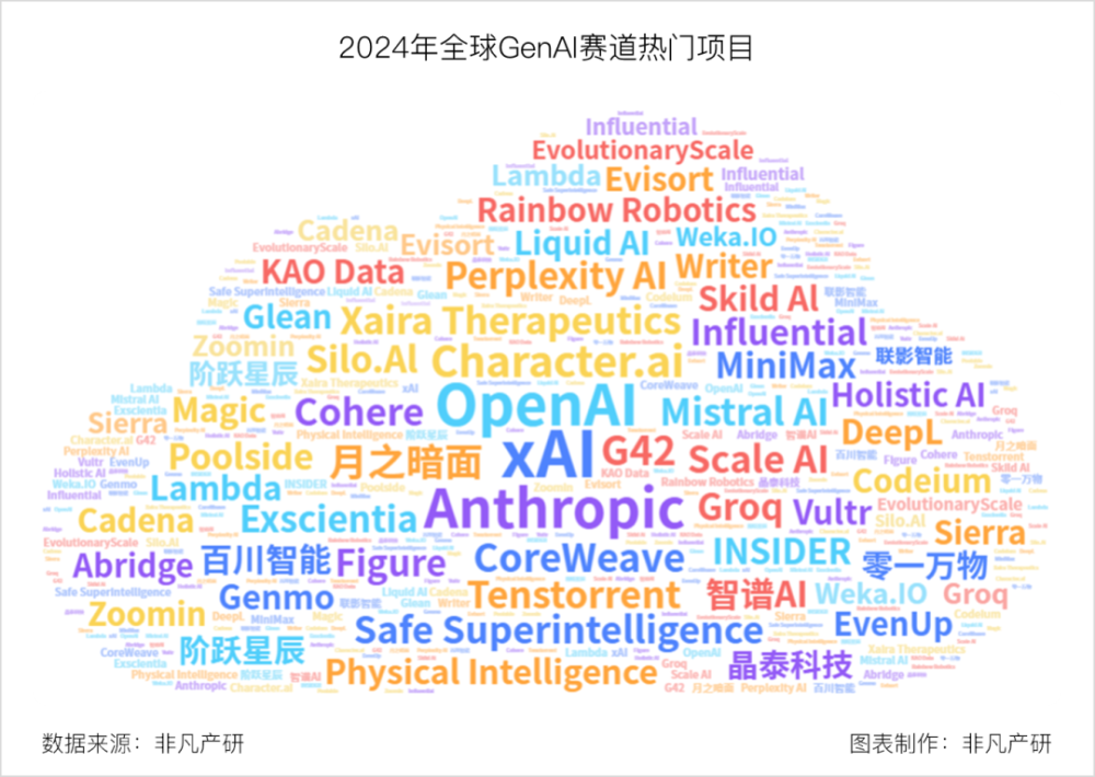 非凡产研 | 2024年全球GenAI行业年报 · 原文图片 35