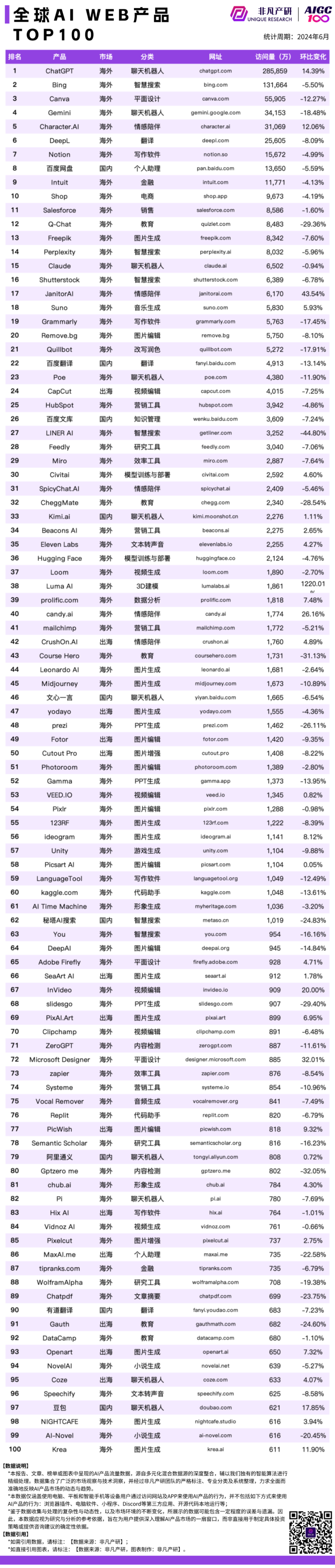 非凡产研｜2024 年 6 月 AI 产品流量榜单 · 原文图片 1