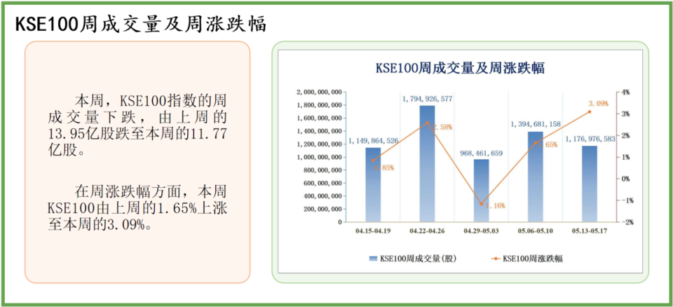 中经资料:巴基斯坦证券市场一周回顾 (2024.5.13-5.17)
