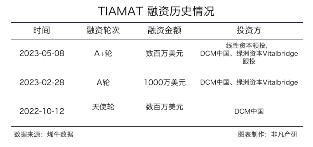 AI图像生成技术服务商Tiamat获线性资本数百万美元A＋轮投资 · 原文图片 2
