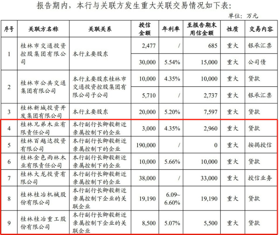 IPO箭在弦上的桂林銀行：內(nèi)控問題頻發(fā)，多項業(yè)績?nèi)晕催_(dá)標(biāo)