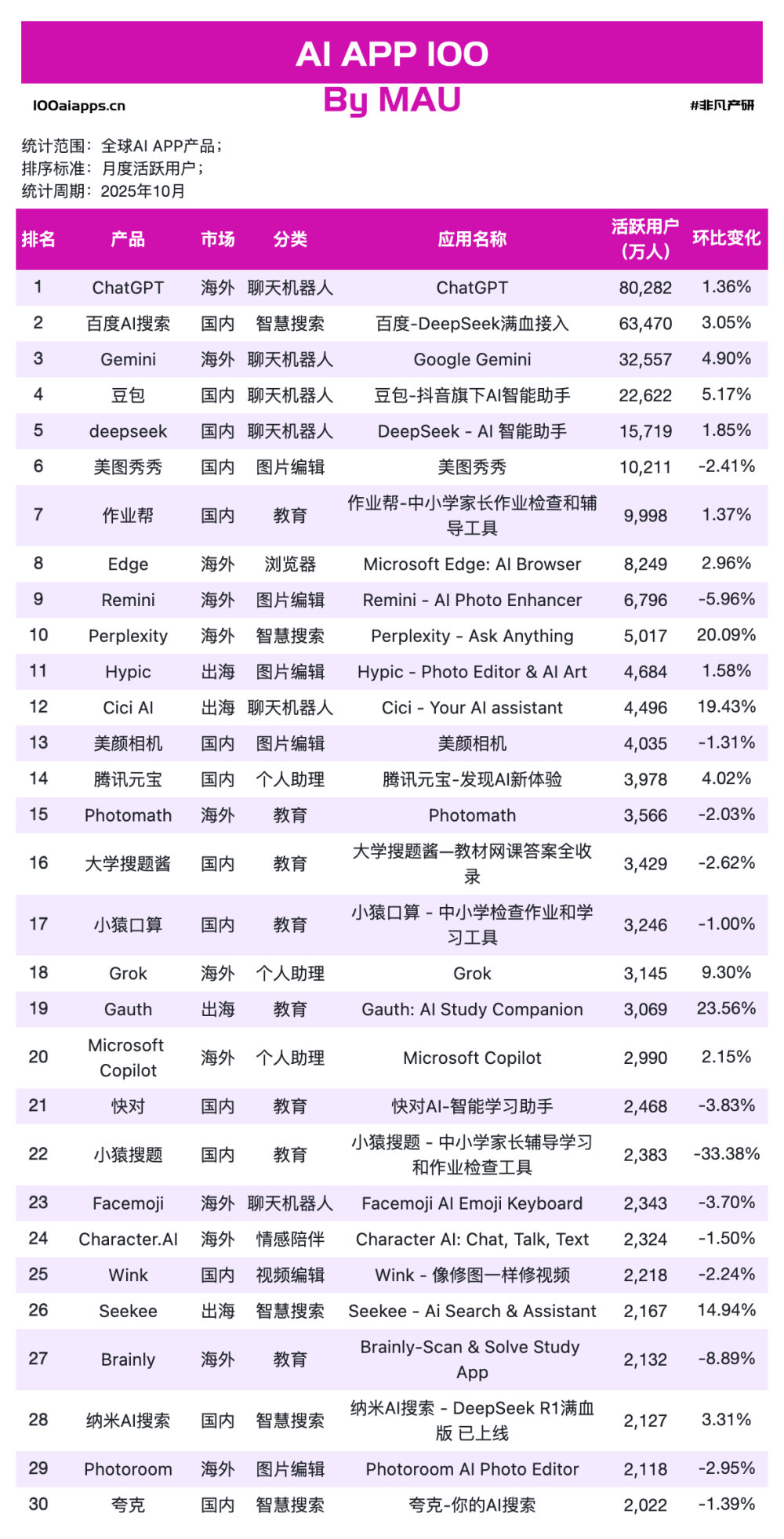 Nano Banana Pro 刷屏背后，38 亿用户已用脚投票“实用＞炫技”｜2025年10月AI百强榜 · 原文图片 5