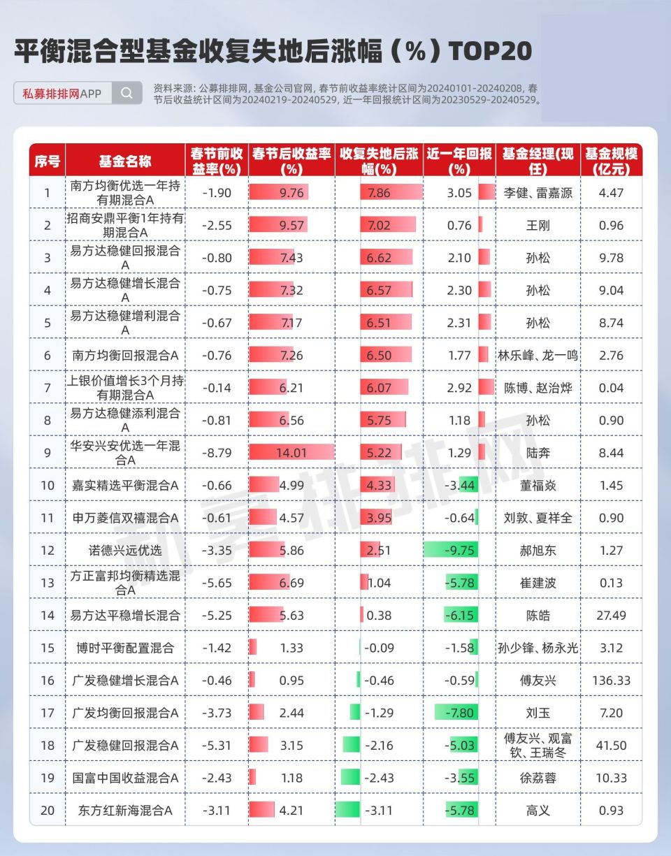 主动权益类基金逆袭!春节后近3个月1439只基金收复失地!